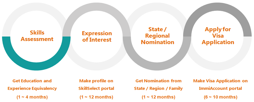 Australia Immigration Process Flow