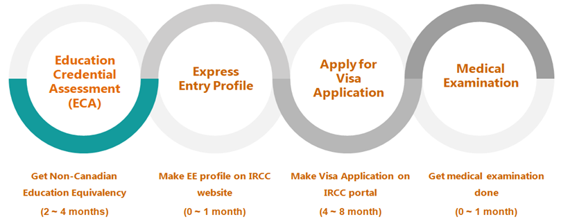 Express Entry Process Flow